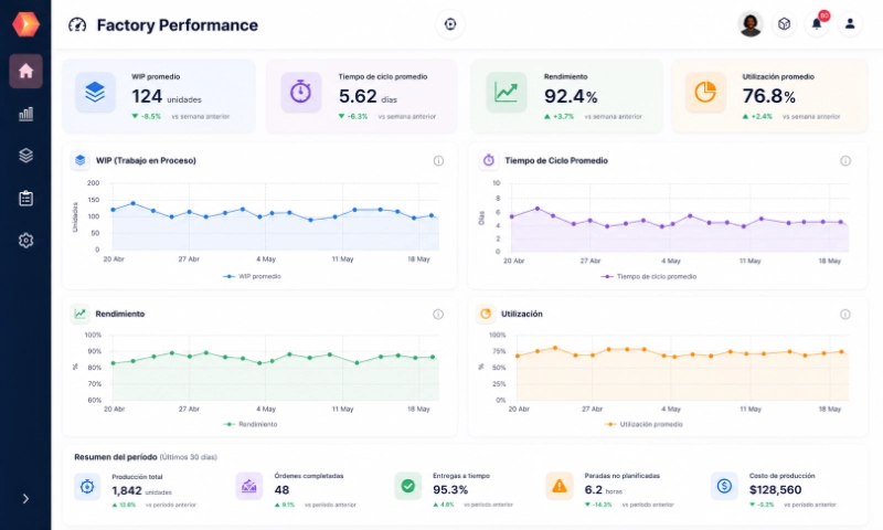 Factory Performance — WIP, ciclo, rendimiento y utilización